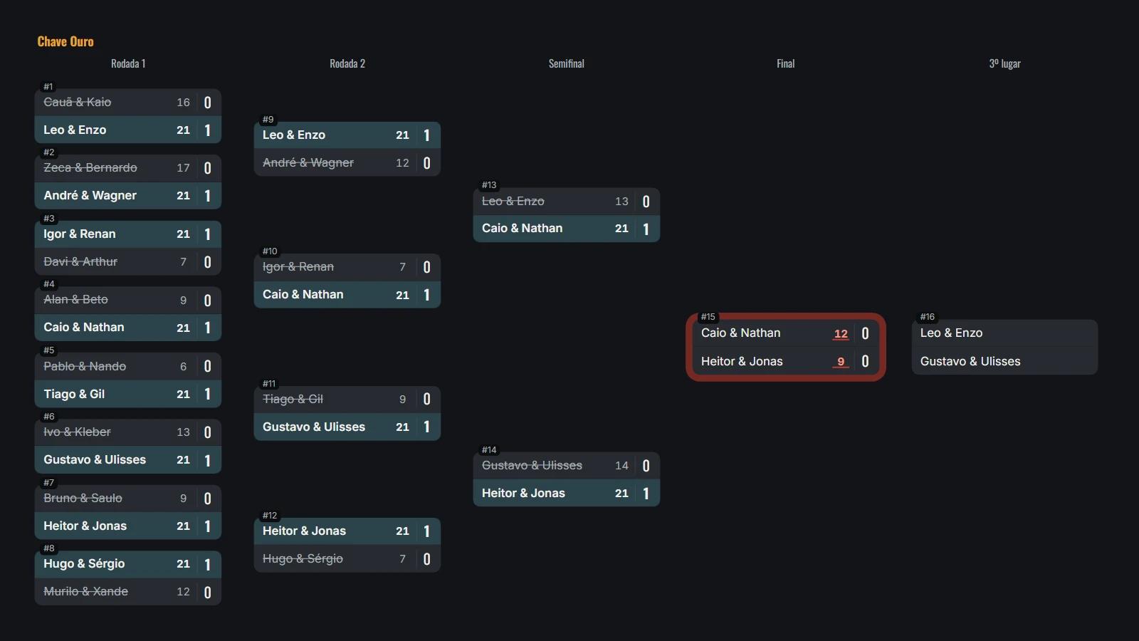 Chave de eliminatória dupla: da primeira rodada à final, com o jogo em andamento destacado